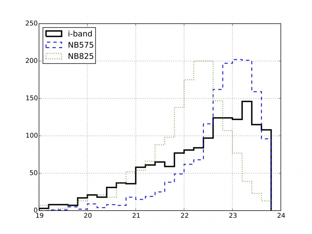 The distribution of BB and NB magnitudes for all objects in the match with DEEP2 (without any  Odds cut). We can see that we reach iAB~23 in BB and similar limits in NB (the reddest filers are brighter than the bluer ones as expected from SED and redshift distributions).